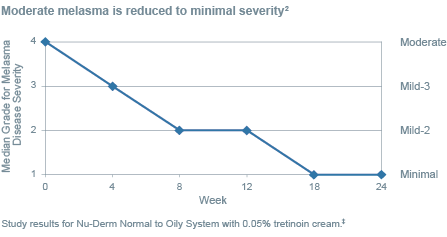 MODERATE MELASMA IS REDUCED TO MINIMAL SEVERITY