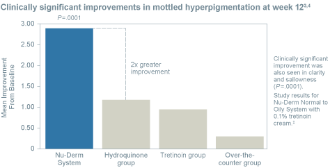CLINICALLY SIGNIFICANT IMPROVEMENTS IN MOTTLED HYPERPIGMENTATION AT WEEK 12 CHART