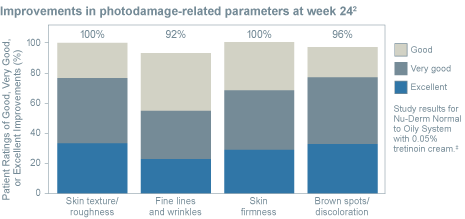 IMPROVEMENTS IN PHOTODAMAGE-RELATED PARAMETERS AT WEEK 24